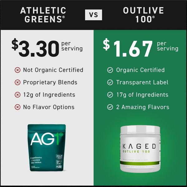 A split-screen comparison table highlighting the price per serving, ingredient quality, and transparency differences between two competing green supplement powders.